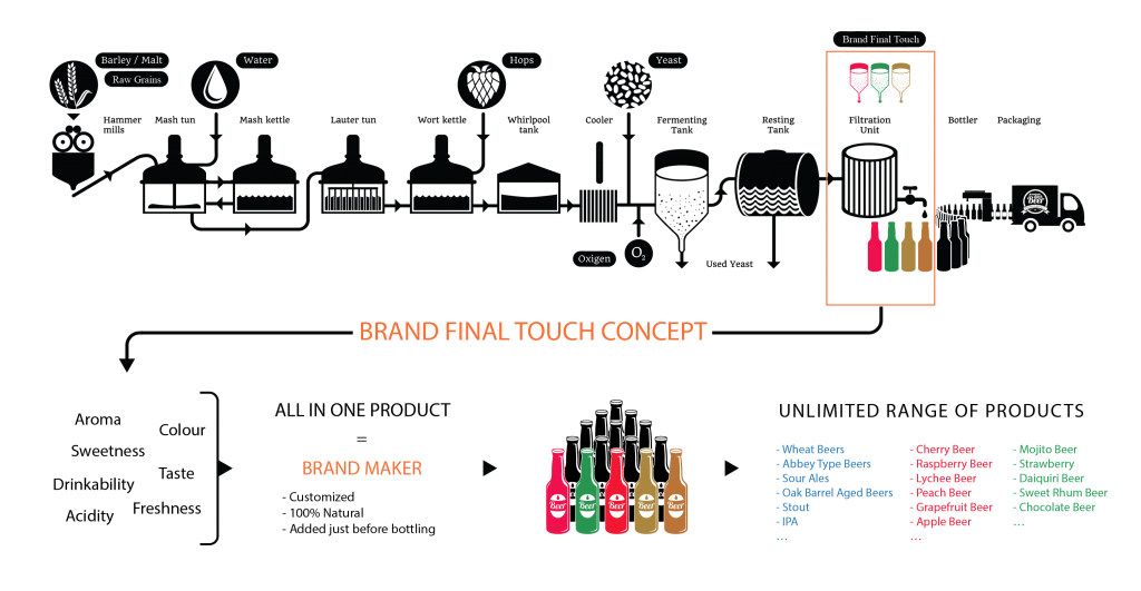 CBS BREW BRAND FINAL TOUCH beer flavors, brewing ingredients, beer